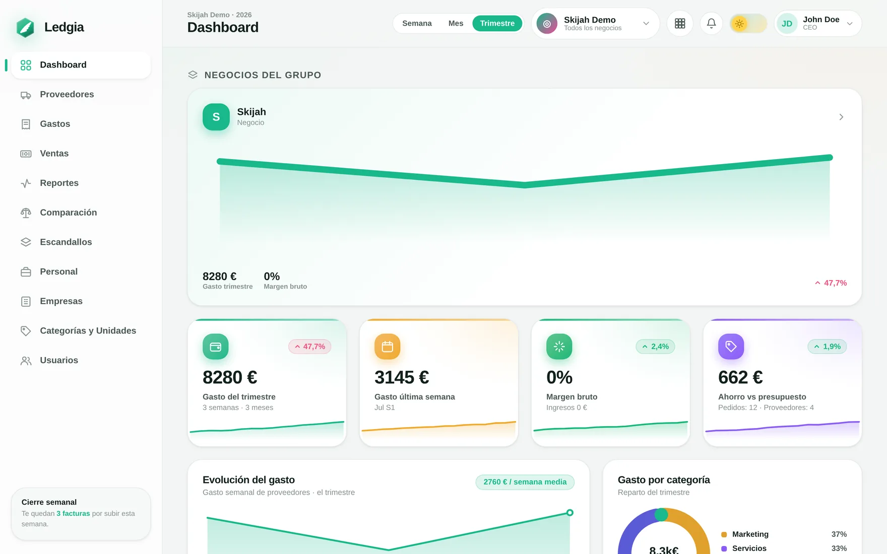 Dashboard financiero de Ledgia: gasto por empresa, KPIs y reparto por categoría.