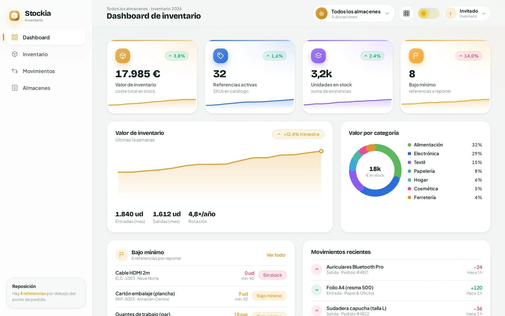 Dashboard de inventario: valor en stock, rotación y referencias bajo mínimo.